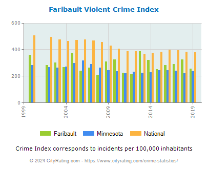 Faribault Violent Crime vs. State and National Per Capita