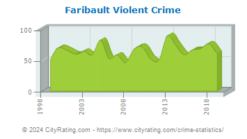 Faribault Violent Crime