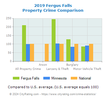 Fergus Falls Property Crime vs. State and National Comparison