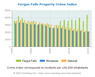 Fergus Falls Property Crime vs. State and National Per Capita