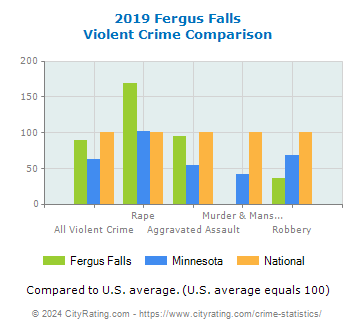 Fergus Falls Violent Crime vs. State and National Comparison