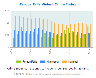 Fergus Falls Violent Crime vs. State and National Per Capita