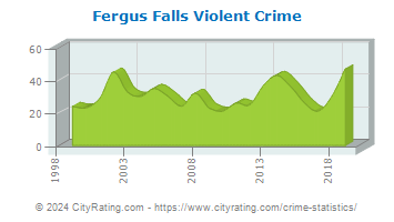 Fergus Falls Violent Crime