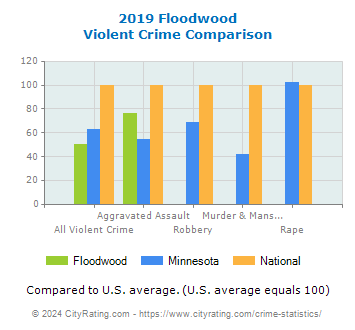 Floodwood Violent Crime vs. State and National Comparison