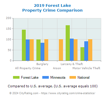 Forest Lake Property Crime vs. State and National Comparison