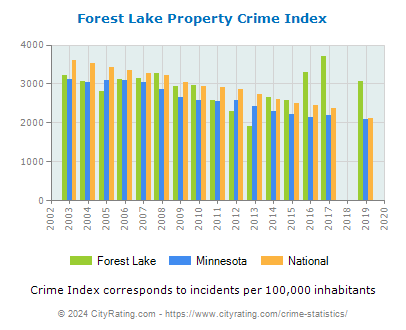 Forest Lake Property Crime vs. State and National Per Capita