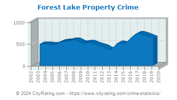 Forest Lake Property Crime