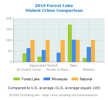 Forest Lake Violent Crime vs. State and National Comparison