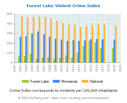 Forest Lake Violent Crime vs. State and National Per Capita