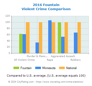 Fountain Violent Crime vs. State and National Comparison