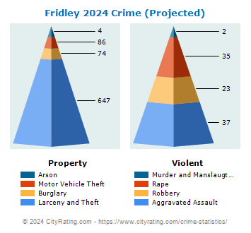 Fridley Crime 2024