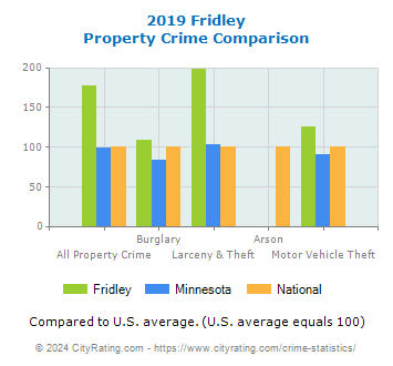 Fridley Property Crime vs. State and National Comparison