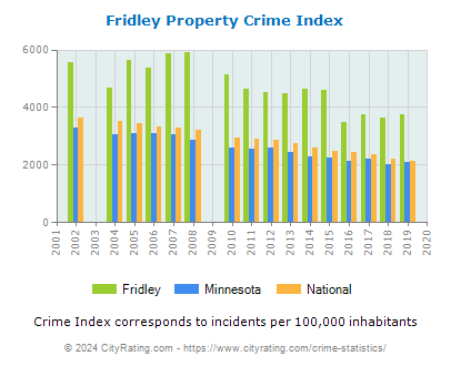 Fridley Property Crime vs. State and National Per Capita