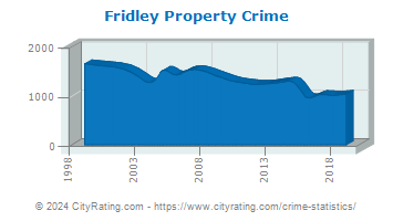Fridley Property Crime