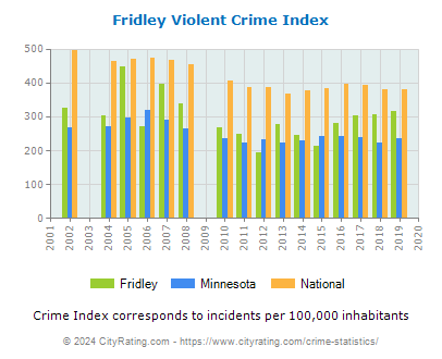 Fridley Violent Crime vs. State and National Per Capita