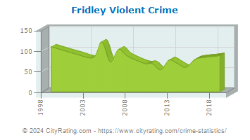 Fridley Violent Crime