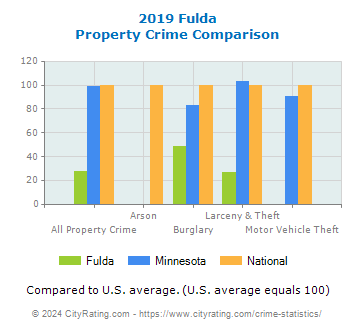 Fulda Property Crime vs. State and National Comparison