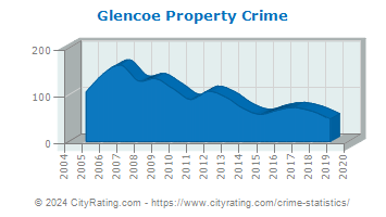Glencoe Property Crime