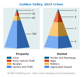 Golden Valley Crime 2019