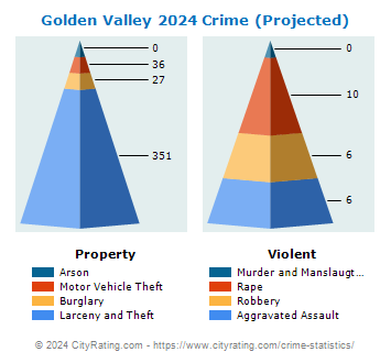 Golden Valley Crime 2024