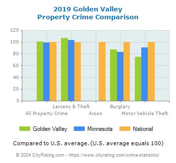 Golden Valley Property Crime vs. State and National Comparison