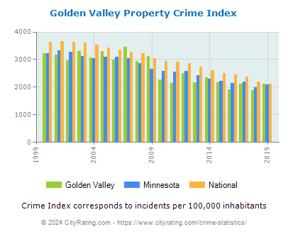 Golden Valley Property Crime vs. State and National Per Capita