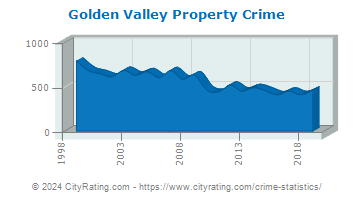 Golden Valley Property Crime