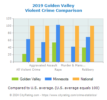 Golden Valley Violent Crime vs. State and National Comparison