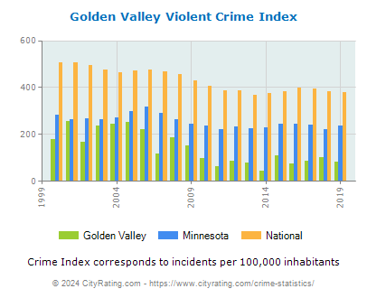 Golden Valley Violent Crime vs. State and National Per Capita