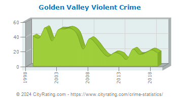 Golden Valley Violent Crime