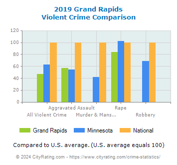 Grand Rapids Violent Crime vs. State and National Comparison