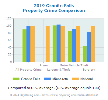 Granite Falls Property Crime vs. State and National Comparison