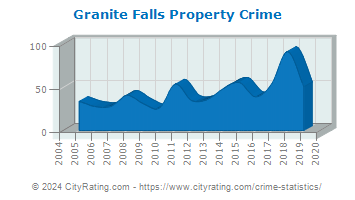 Granite Falls Property Crime