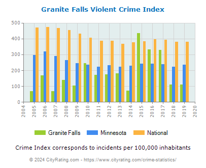 Granite Falls Violent Crime vs. State and National Per Capita