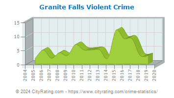 Granite Falls Violent Crime