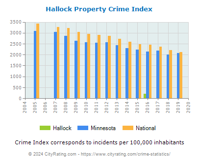 Hallock Property Crime vs. State and National Per Capita
