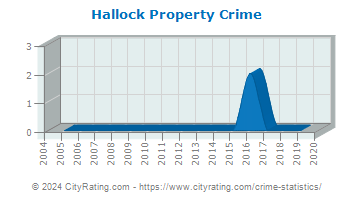 Hallock Property Crime