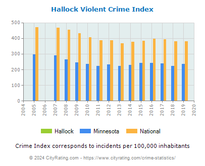 Hallock Violent Crime vs. State and National Per Capita