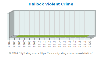 Hallock Violent Crime