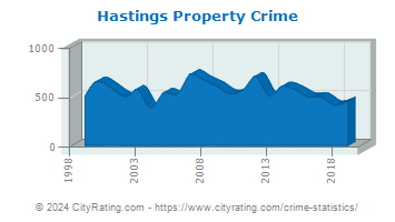 Hastings Property Crime