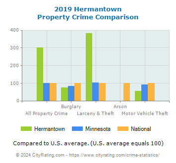 Hermantown Property Crime vs. State and National Comparison