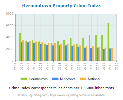 Hermantown Property Crime vs. State and National Per Capita