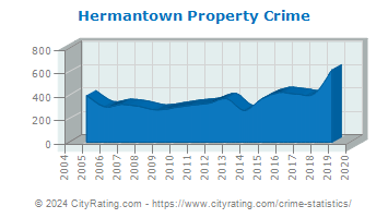 Hermantown Property Crime