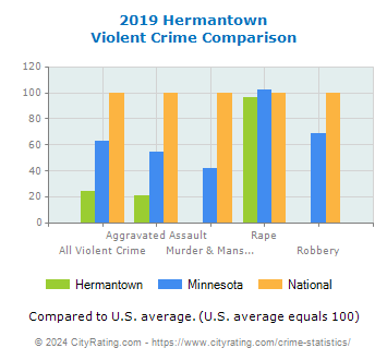 Hermantown Violent Crime vs. State and National Comparison