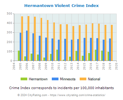 Hermantown Violent Crime vs. State and National Per Capita