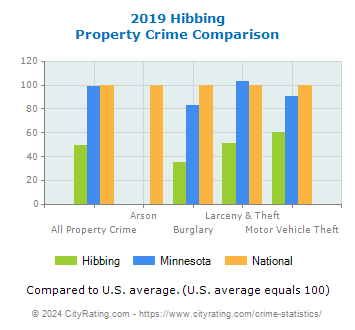 Hibbing Property Crime vs. State and National Comparison