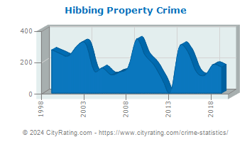 Hibbing Property Crime