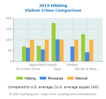 Hibbing Violent Crime vs. State and National Comparison