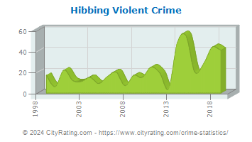 Hibbing Violent Crime