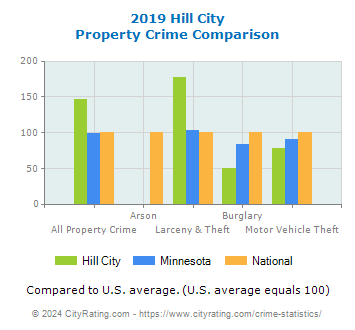 Hill City Property Crime vs. State and National Comparison